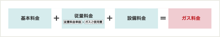 基本料金＋従量料金（従量料金単価×ガスご使用量）＝ガス料金