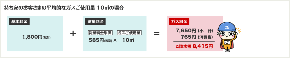 持ち家のお客さまの平均的なガスご使用量 10㎥の場合のガス料金ご請求額は7,074円